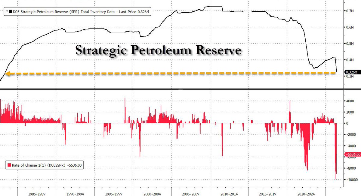 zerohedge's tweet photo. Strategic Petroleum Reserve down 5.5MM to 326MM  
The last time the SPR was here (May 1983), HIV was discovered, Michael Jackson performed the Moonwalk for the first time, and Return of the Jedi premiered in theaters... oh, and Israel and Lebanon signed a peace deal https://t.co/vMCXMcbLK9