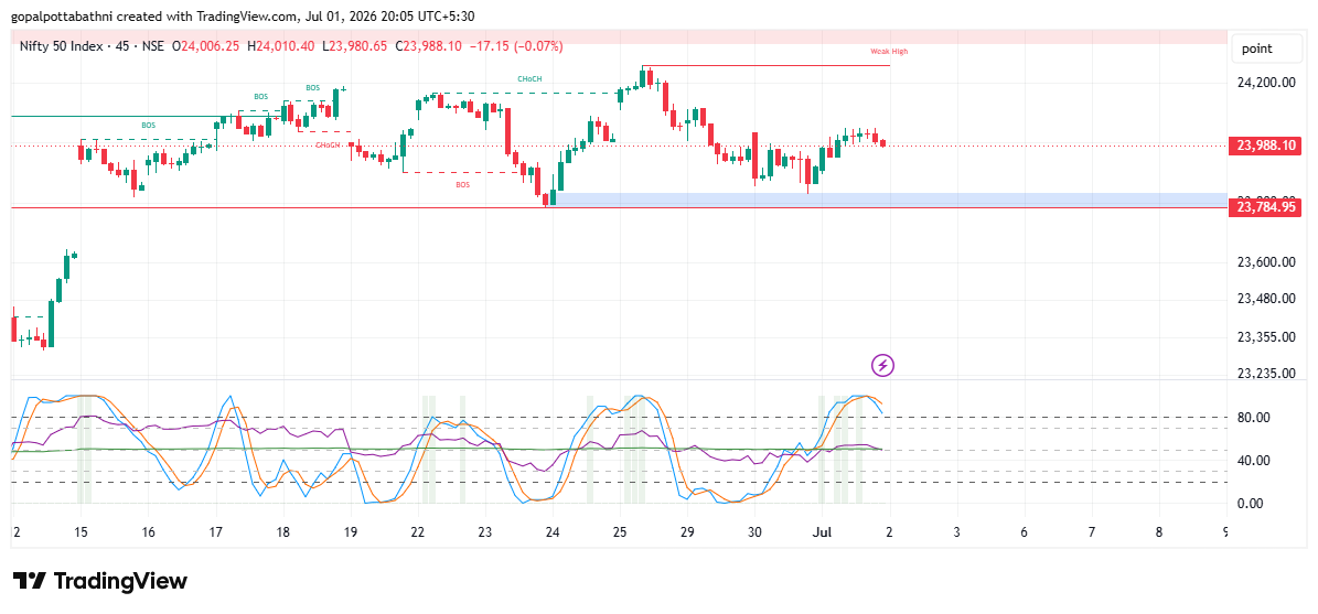 GPottabathni's tweet photo. #NIFTY #banknifty #stockscanner #MarketingTips #breakout #NSE
45 min chart. NIFTY looks for a gap down and tomorrows range might be 23950 to 23750. #NIFTYIT looking dangerous and today movement in NIFTY looks like a trap. Why was NIFTY high. Only #NiftyAuto ? https://t.co/OvuCugQazv