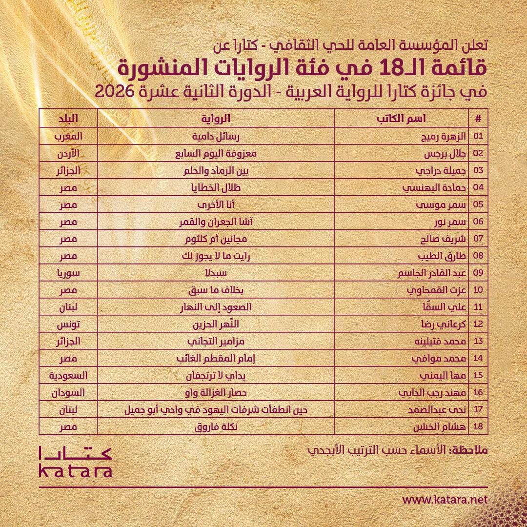 SalehZayyad's tweet photo. تضمّنت القائمة الطويلة لفئة الروايات المنشورة في جائزة كتارا هذا العام رواية سعوديةً واحدة هي "يداي لا ترتجفان" للكاتبة مها اليمني.

لم نكن نعرف مها اليمني @hasan_wajd  اسمًا أدبيًا يزاحم على الظهور في المنتديات والأمسيات والملتقيات والوفود الثقافية، لكنها جاءت بهدوء لتصعد سلالم الترشيح التي يتزاحم عليها كثيرون، وهي سلالم لا تفتح أبوابها إلا لنصوص استطاعت أن تستوفي معاييرها.

ولم يكن غيابها عن دائرة الضوء قبل إعلان الجائزة عيبًا، بل قد يكون علامةً على القيمة والثقل والرجحان؛ وهي علامة عرفناها من قبل لدى الروائي مقبول العلوي، والروائية فاطمة عبد الحميد، وربما لدى غيرهما من المبدعين الذين سبق حضورُ أعمالهم حضورَ أسمائهم.

للكاتبة، وهي دكتورة في الإشاد النفسي، مجموعة قصصية إلى جانب هذه الرواية. أما وصولها إلى هذه القائمة، فيثير سؤالًا يستحق التأمل: لماذا لا تنجح مؤسساتنا الثقافية وصحافتنا الأدبية، بل حتى الوسط الأدبي نفسه، في اكتشاف الأصوات الإبداعية الجديدة والاحتفاء بها قبل أن تأتي الجوائز لتلفت الأنظار إليها؟

كما يثير سؤالًا آخر لا يقل أهمية: لماذا لم تحضر في القائمة سوى رواية سعودية واحدة، على الرغم من العدد الكبير من الروايات التي تصدر في المملكة كل عام؟ أهو قصور في مستوى المنجز الروائي، أم في آليات الترشيح، أم أن الأمر لا يعدو أن يكون نتيجةً لاختيارات لجنة التحكيم في هذه الدورة؟

على أي حال، مبارك للكاتبة د. مها عبد العزيز اليمني هذا الترشيح، ومبارك للرواية السعودية التي تمثِّلها في هذا المحفل الأدبي العربي البارز. وأرجو لها التوفيق في المراحل المقبلة، لاسيما وهي تنافس أسماء روائية لبعضها تجارب راسخة وحضور معروف في الكتابة السردية.