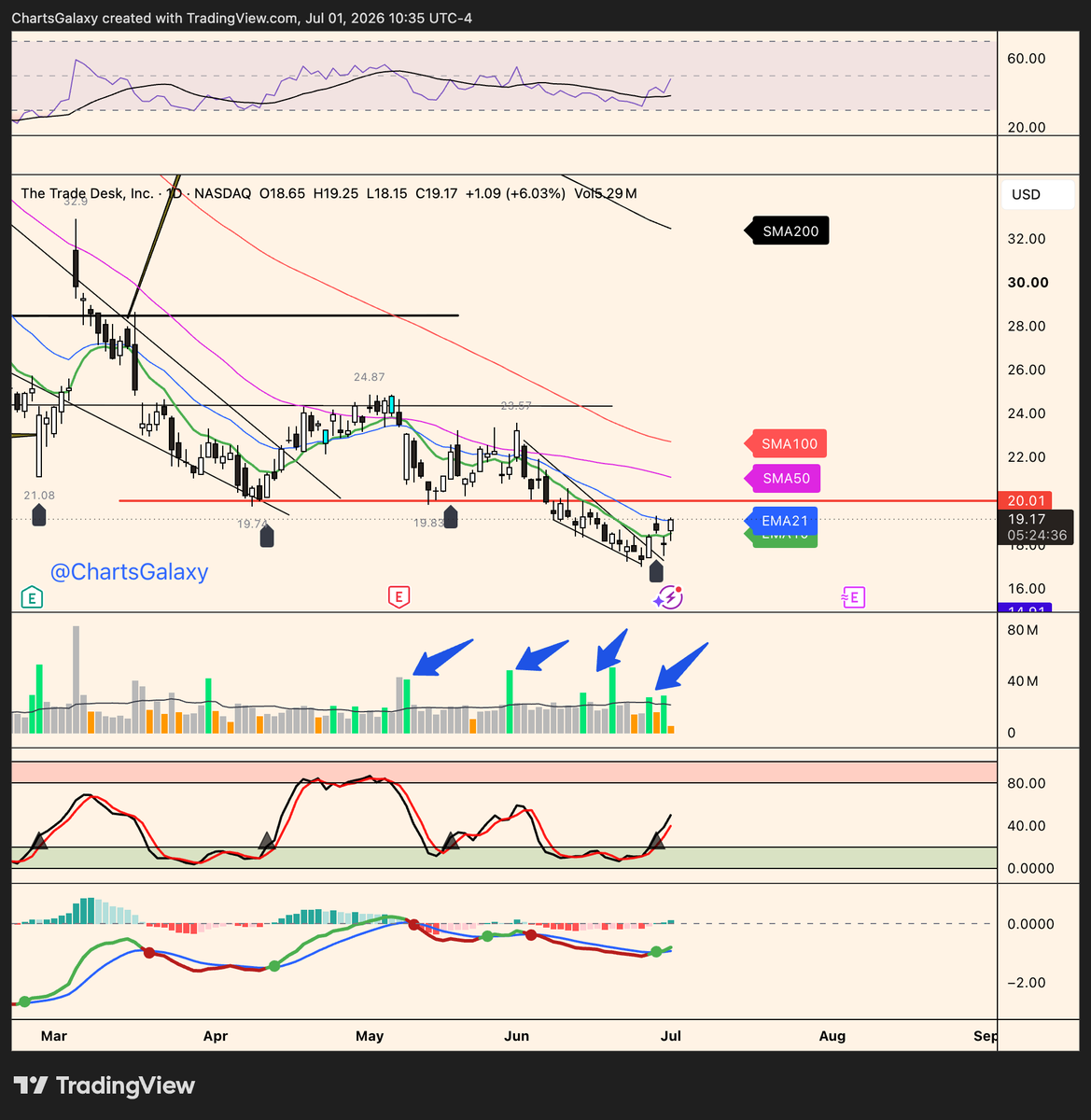 ChartsGalaxy's tweet photo. $TTD Trade Desk up 6% today after selling for the last 2 days. It needs to get over 21 EMA. Are we getting $20? https://t.co/hhJ2bOT8Qg