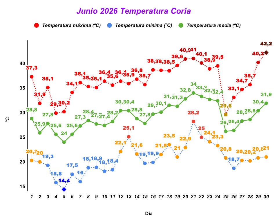 MeteoCoria's tweet photo. Resumen Junio 2026 Temperatura y Viento en #Coria #Caceres.
Temperatura máx: 42,2 °C, el día 30.
Temperatura mín: 14,4 °C, el día 5.
Temperatura media: 29,12 °C.
Noches Tropicales: 18.
Racha máx: 34,5 km/h, el día 13. https://t.co/MZnFrJWDuS