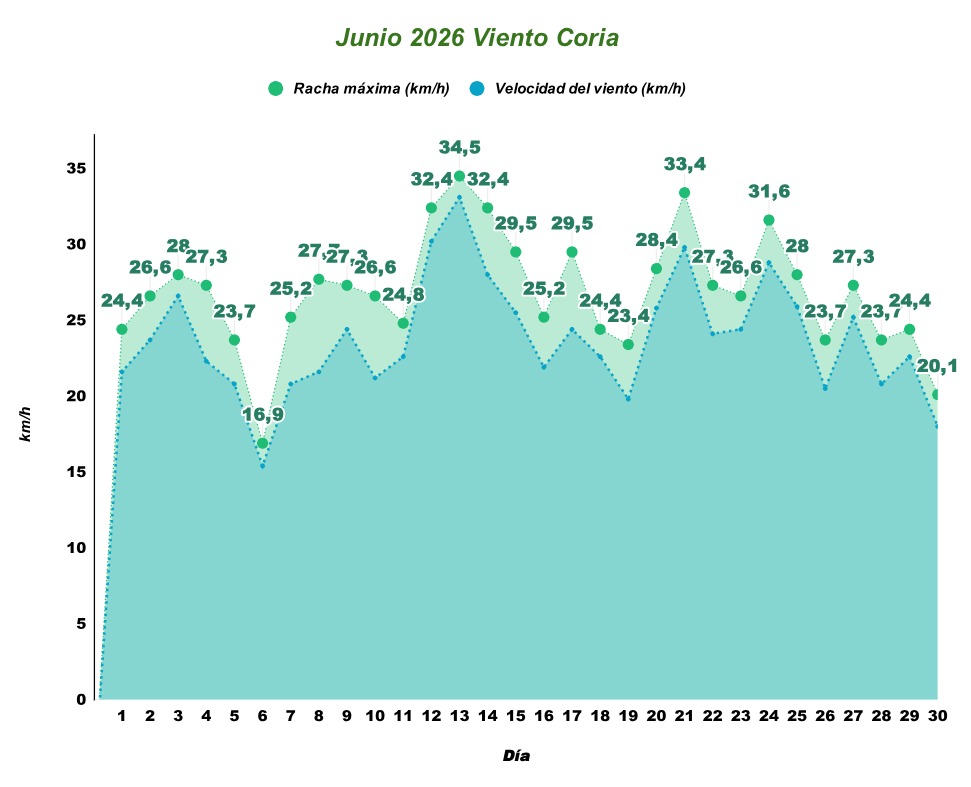 MeteoCoria's tweet photo. Resumen Junio 2026 Temperatura y Viento en #Coria #Caceres.
Temperatura máx: 42,2 °C, el día 30.
Temperatura mín: 14,4 °C, el día 5.
Temperatura media: 29,12 °C.
Noches Tropicales: 18.
Racha máx: 34,5 km/h, el día 13. https://t.co/MZnFrJWDuS