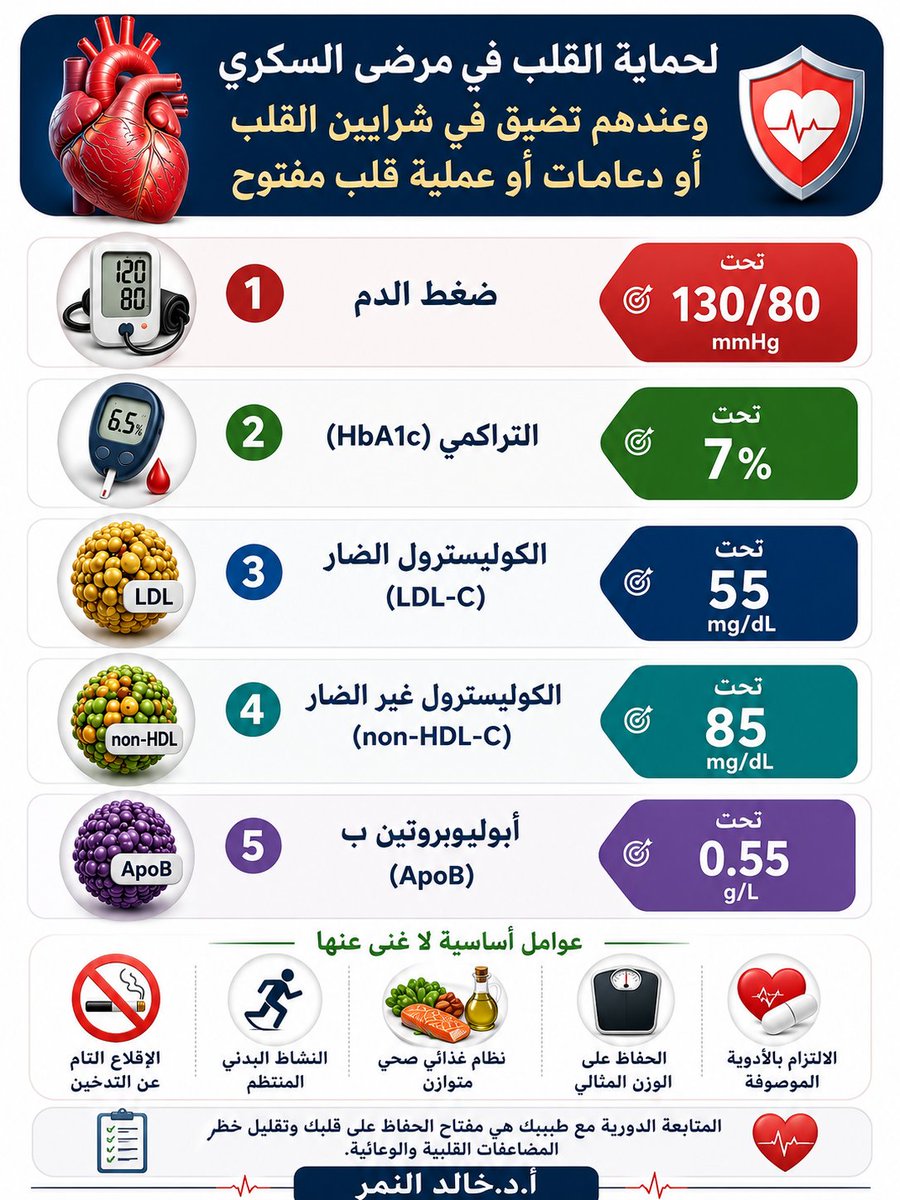 ALNEMERK's tweet photo. خمسة مؤشرات لحماية القلب في مرضى السكري ويعانون تضيق في شرايين القلب او جلطة سابقة او لديهم دعامات او عملية قلب مفتوح:

ضغط الدم: تحت 130/80
 التراكمي تحت 7%
LDL-C :تحت 55
 non-HDL-C :تحت 85
ApoB: تحت 0.55 https://t.co/8U7oJuXiYz