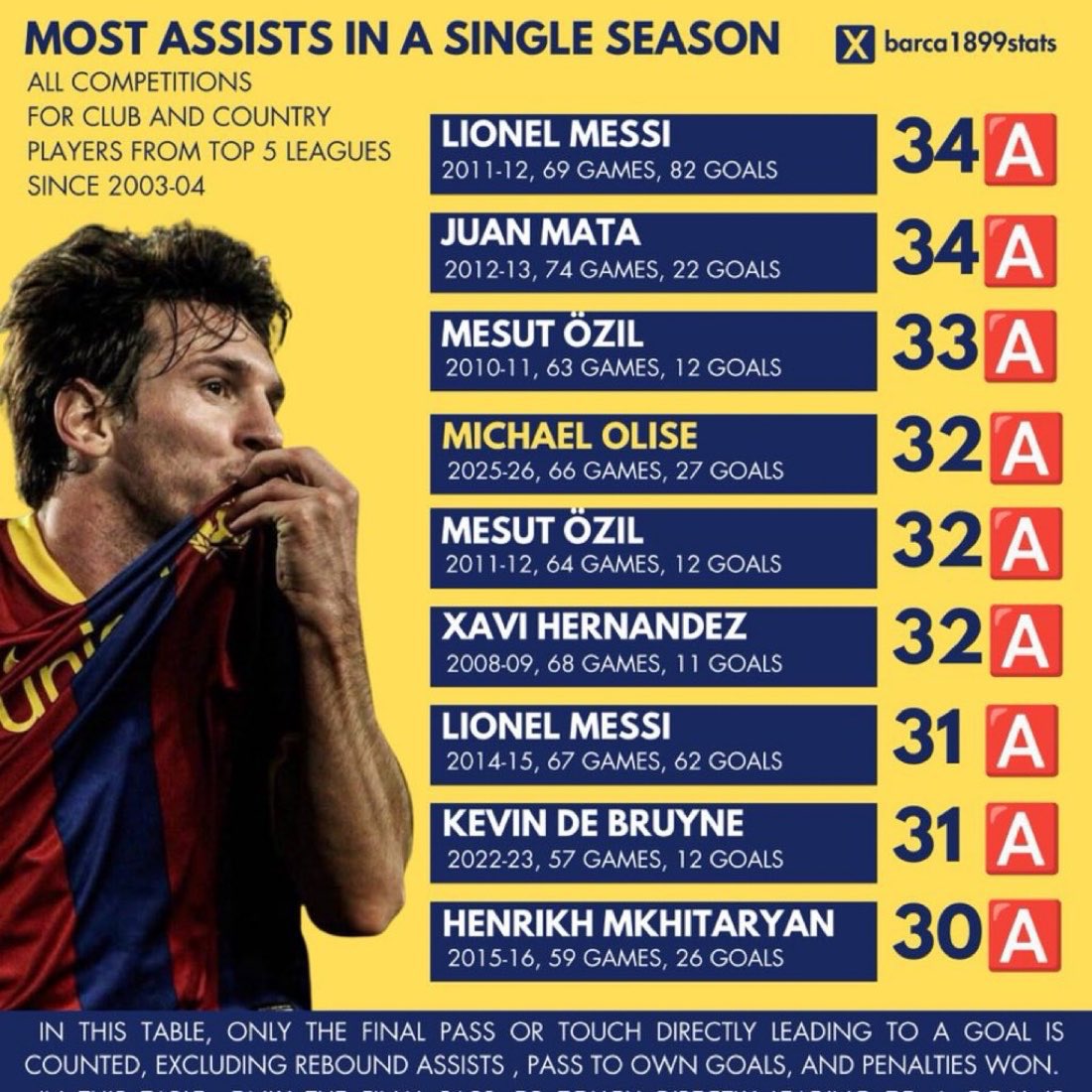 Adikastakes's tweet photo. Even though Olise breaks Messi’s assist record, How did Messi record 34 assists while having 82 goals?😭 https://t.co/yUYoKsNvMA