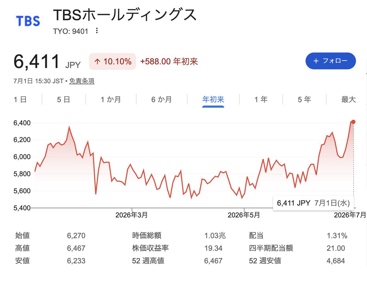 kanpo_blog's tweet photo. TBS 上場来高値更新。時価総額 1兆327億5500万円 https://t.co/Xo3igy5DHy