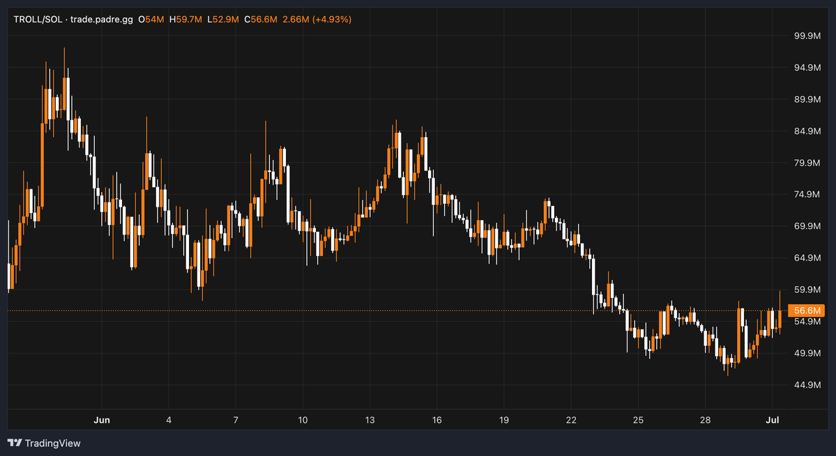 MattInWeb3's tweet photo. so many shiny new things in the market for folks to chase after lately.

which also means generational entries on $TROLL.

and it won't be long now before you're wishing you took advantage of it when you had the chance... https://t.co/jQtL2D6kbN