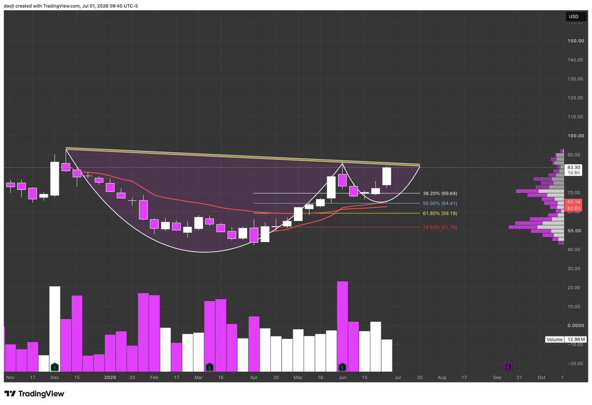 Rbk Stat $RBRK Weekly Chart Update Attempting