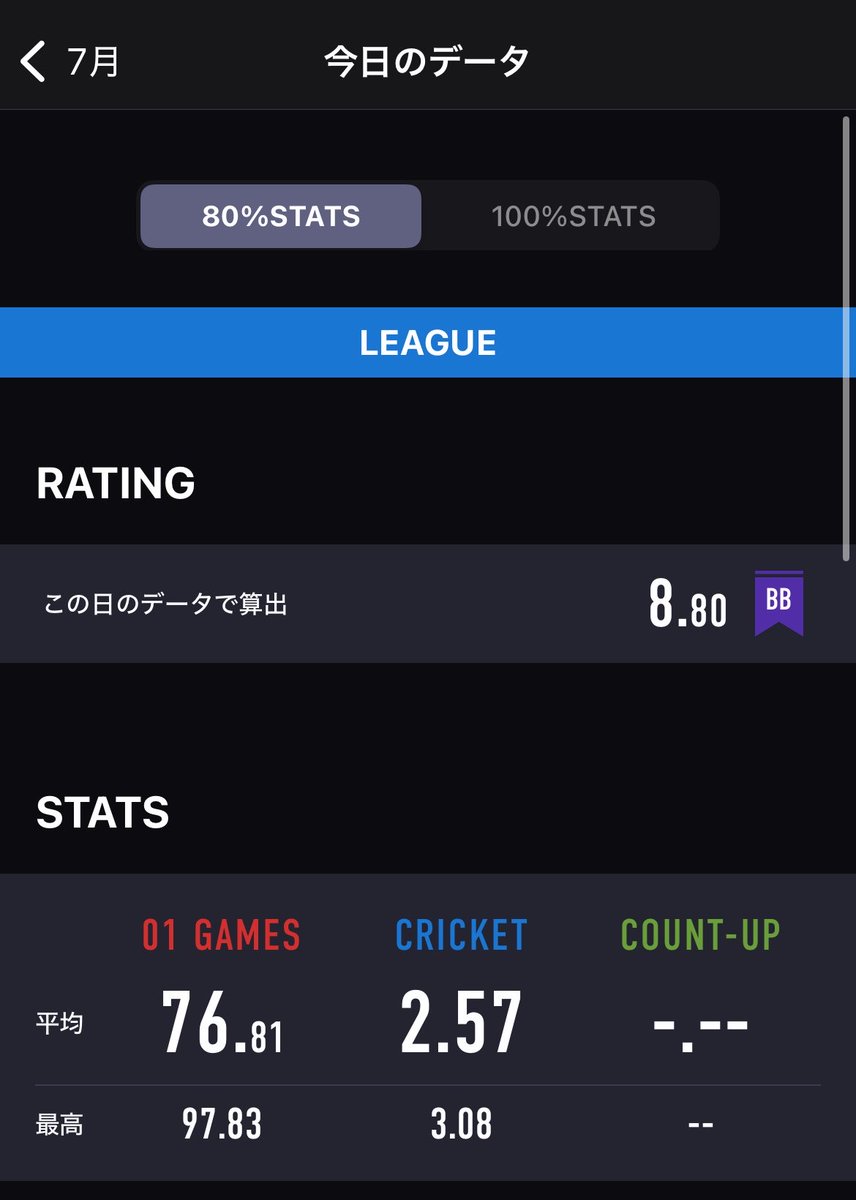 1028_dadada's tweet photo. 今日のリーグ
チームは勝ち
感覚はまずまず
いい感触の時を再現できるようになって来た
最近練習時間が確保できないから質の高い練習が出来るように投げ方言語化しよう https://t.co/0s2Fqan1bd
