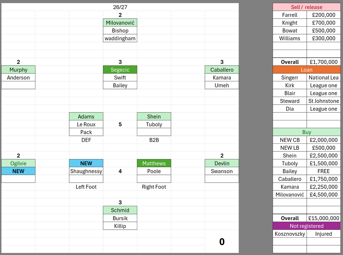 HarryGardner26's tweet photo. @HancockAnalysis while waiting for the mexico game last night... i came up with that, alot more loans than i was expecting probs swap matthews and dia (light blue = U21 Signing) https://t.co/0rg01E9yRV