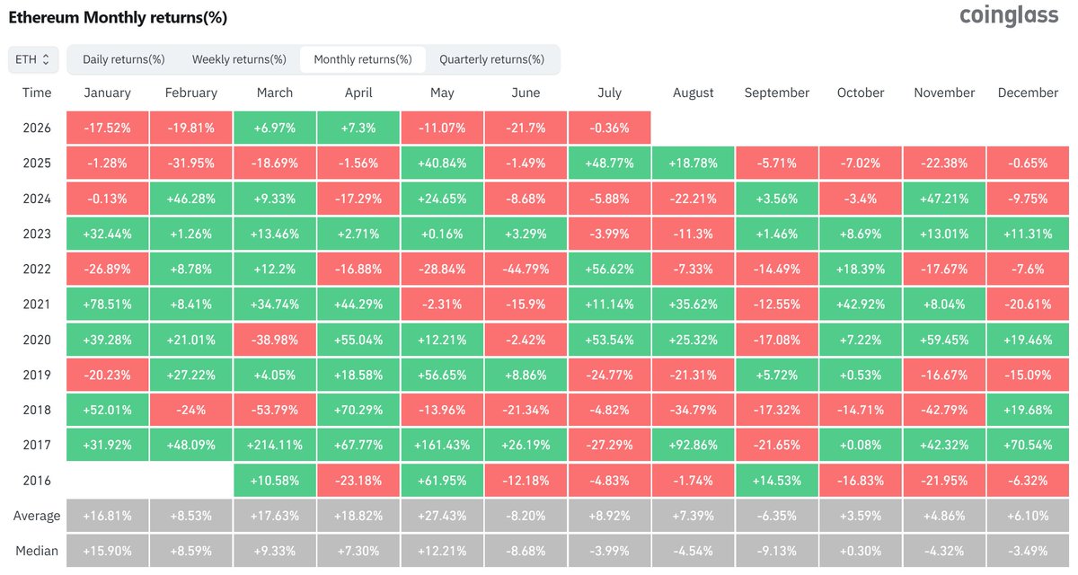 everstake_pool's tweet photo. The recent market movements have undoubtedly tested the patience of many, but taking a step back reveals a beautifully resilient picture.

The last thirty days officially concluded as the weakest period of 2026 for the major digital assets. Bitcoin experienced a 20.5% retracement while Ethereum saw a 21.7% decline.

However, despite this significant immediate pressure, both undisputed market leaders successfully maintained their ground on a macro level. Bitcoin concluded the second quarter with a 1% overall gain, while Ethereum safely secured a 1.6% increase.

This recent cooling phase was primarily driven by temporary outflows from spot exchange-traded funds, strategic market adjustments, and a general seasonal slowdown in retail activity.

We think that periods of quiet consolidation are completely natural and necessary. They give the entire ecosystem time to rest, find harmony, and beautifully rebuild strength before the next exciting chapter begins.