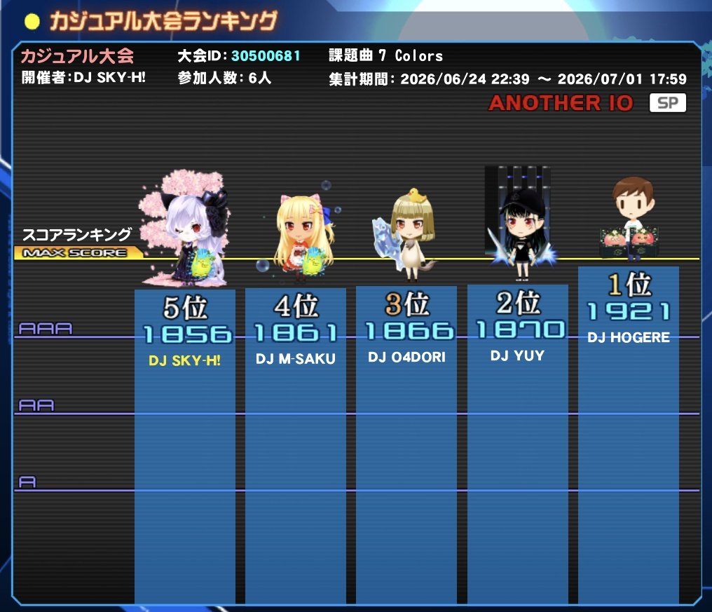 skyhigh_fox's tweet photo. beatmaniaIIDX
第百二十二回　スカイ杯（カジュアル大会）結果発表

最下位だ🙃

過去の結果はこちら
https://t.co/UHqHa5ezKA

#iidx
#SparkleShower
#カジュアル大会 https://t.co/rX9pCjNiyp