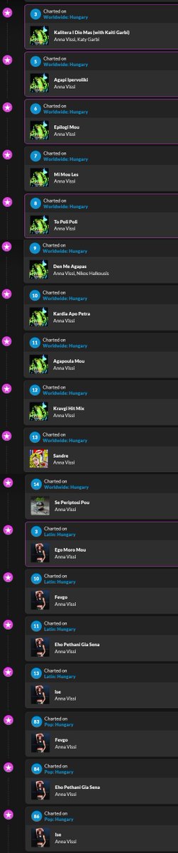 AV_Spotify's tweet photo. Multiple tracks (18 in total) from 'Kravgi', 'Paraxenes Ikones', and the digital singles 'Sandre' and 'Se Periptosi Pou' appeared on the iTunes Hungary 🇭🇺 chart earlier today. https://t.co/UddXnINf2Y