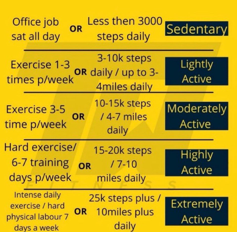 somnusick's tweet photo. 🪽 I don’t think I can calculate my activity level ONLY with steps

so, based on these definitions of exercise and intense exercise (pic 1) I made my own chart (pics 2-3) since I guide myself better with it for my BMR calculations!! inspired by (pic4) #edrtwt #anatwt #ricecaketwt https://t.co/TTsg7SvmDx