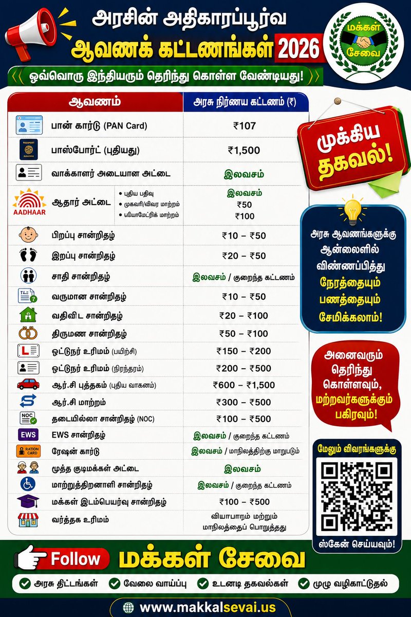 Makkalsevai2's tweet photo. 🚨 2026-ஆம் ஆண்டுக்கான அரசு ஆவணக் கட்டணங்கள் வெளியீடு!

அரசு அலுவலகங்களில் பெறப்படும் முக்கிய ஆவணங்களுக்கான கட்டண விவரங்கள் வெளியிடப்பட்டுள்ளன.

📌 முக்கிய கட்டணங்கள்:

🪪 PAN Card – ₹107
🛂 பாஸ்போர்ட் (புதியது) – ₹1,500
🆔 வாக்காளர் அடையாள அட்டை – இலவசம்
🪪 ஆதார் அட்டை
• புதிய பதிவு – இலவசம்
• முகவரி / விவர திருத்தம் – ₹50
• பயோமெட்ரிக் புதுப்பிப்பு – ₹100

👶 பிறப்பு சான்றிதழ் – ₹10 முதல் ₹50
⚰️ இறப்பு சான்றிதழ் – ₹20 முதல் ₹50
👨‍👩‍👧 சாதி சான்றிதழ் – இலவசம் / குறைந்த கட்டணம்
📄 வருமான சான்றிதழ் – ₹10 முதல் ₹50
🏠 இருப்பிட சான்றிதழ் – ₹20 முதல் ₹100
💍 திருமண சான்றிதழ் – ₹50 முதல் ₹100
🚗 புதிய ஓட்டுநர் உரிமம் – ₹150 முதல் ₹200
🚘 RC புத்தகம் (புதிய வாகனம்) – ₹600 முதல் ₹1,500
📜 NOC – ₹100 முதல் ₹500
📋 EWS சான்றிதழ் – இலவசம் / குறைந்த கட்டணம்
🍚 ரேஷன் கார்டு – இலவசம் (மாநில விதிமுறைகளின்படி)

⚠️ குறிப்பு: சேவை வகை மற்றும் மாநில அரசின் விதிமுறைகளின்படி கட்டணங்களில் மாற்றம் இருக்கலாம்.

📢 இதுபோன்ற அரசு அறிவிப்புகள், அரசு வேலைவாய்ப்புகள் மற்றும் பயனுள்ள தகவல்களை உடனுக்குடன் தெரிந்துகொள்ள Follow மக்கள் சேவை.

#அரசுஆவணங்கள் #PANCard #Aadhaar #Passport #DrivingLicense #RationCard #TamilNadu #GovernmentServices #மக்கள்சேவை #UsefulUpdates