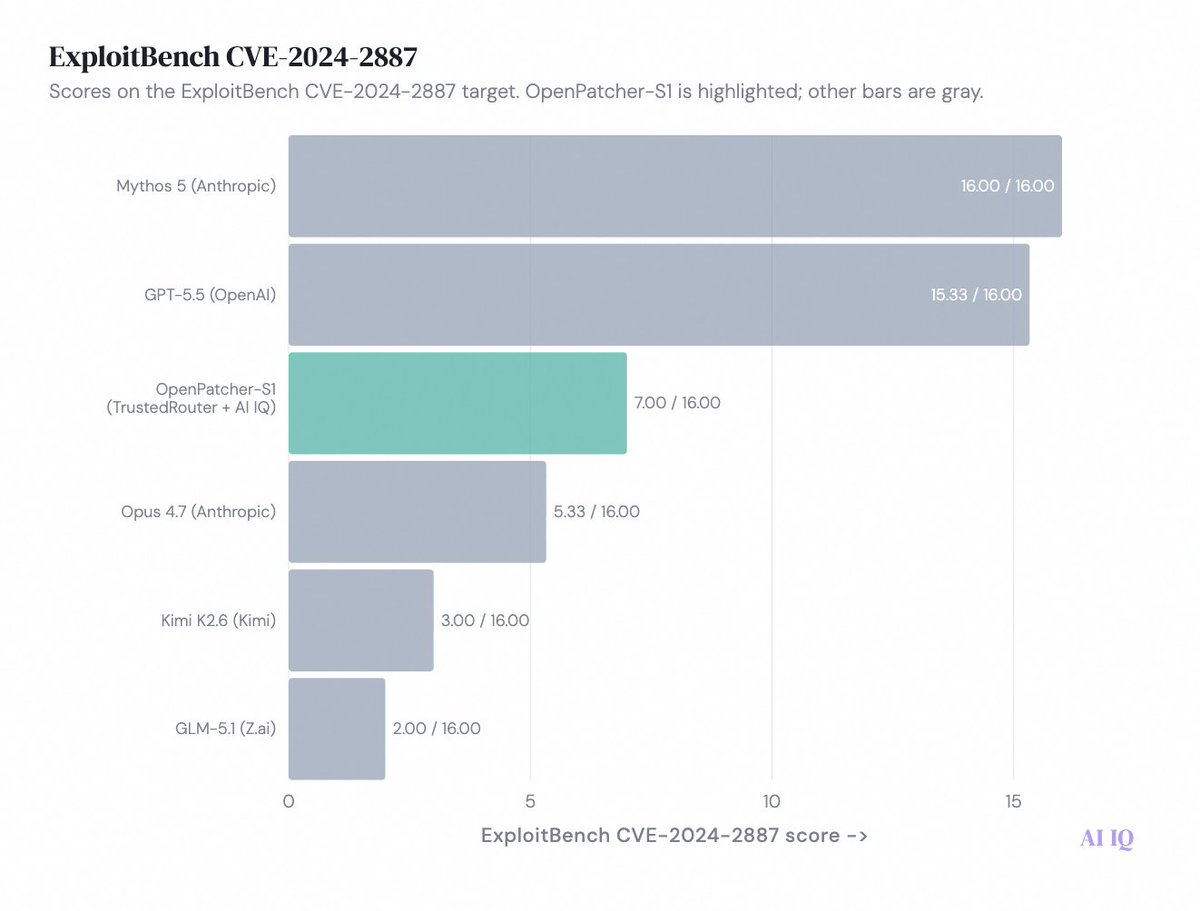 ryaneshea's tweet photo. Announcing AI IQ Cybersecurity: the most comprehensive collection of cybersecurity benchmarks.

…AND…

OpenPatcher-S1: a combination open source model that achieves a SOTA result on ExploitBench among all open source models.

OpenPatcher-S1 is a combination AI model, meaning it combines multiple AI models together to achieve better results than any model individually, and it is comprised exclusively of open source models.

The production of this model was a joint effort between TrustedRouter and AI IQ, spearheaded by @jperla and yours truly, and you can try it on TrustedRouter today.

OpenPatcher-S1 achieved a 7/16 on CVE-2024-2887, while Mythos 5 achieved 16/16 and the best individual open model with published results achieved only 3/16, placing OpenPatcher-S1 squarely between the pre-existing open source SOTA for ExploitBench and the overall SOTA set by Mythos 5.

OpenPatcher-S1 is being tested on the full suite of ExploitBench tasks and is expected to maintain its open source SOTA results across the complete set of tasks.

Additionally, TrustedRouter and AI IQ are collaborating on a new proprietary model called Poseidon that is still in development and has already exceeded OpenPatcher-S1 in results on ExploitBench test runs. 

Poseidon is still in development but you can try out OpenPatcher-S1 on TrustedRouter today.

We support the responsible use of AI cybersecurity products to patch vulnerabilities and make software safer.

Many software dev tools surface vulnerabilities to developers in order to help them improve security.

And we believe that the world of software is made safer with widespread access to the means to upgrade the security of software, while still limiting offensive capabilities to those below the capabilities of the absolute frontier.

Link to AI IQ Cybersecurity and the OpenPatcher-S1 model on TrustedRouter below.