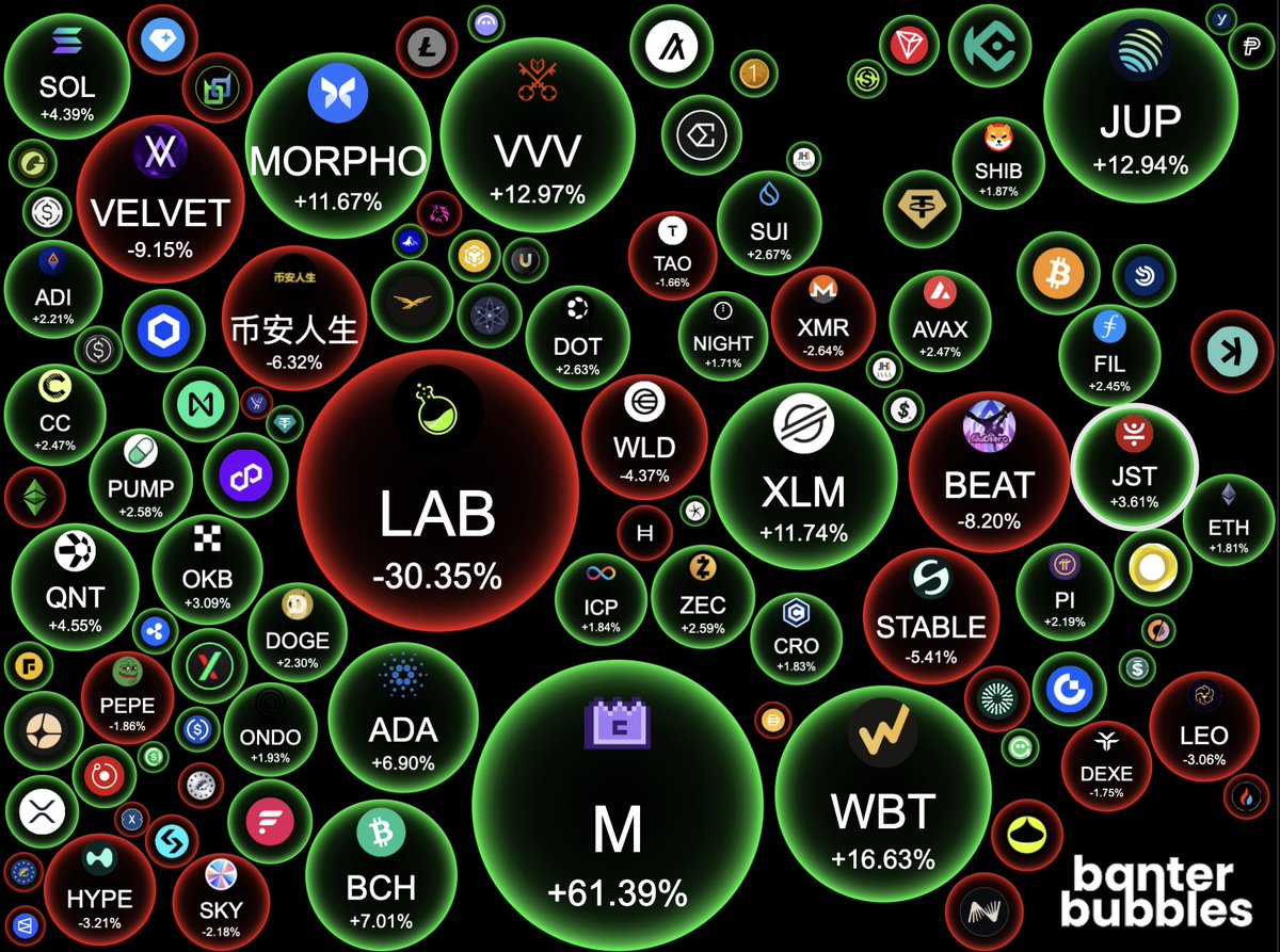 BanterBubbles's tweet photo. A GREEN start to our Wednesday 💚

🟢 $M +61.39%
🟢 $WBT +16.63%
🟢 $VVV +12.97%
🟢 $JUP +12.94%
🟢 $MORPHO +11.67%
🟢 $XLM +11.74% https://t.co/59rFmZjFya