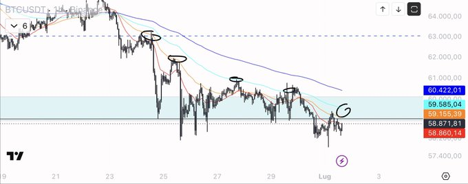 Patrick56236384's tweet photo. $BTC

Strong insight — the EMA has acted as clear resistance.

A reclaim above it could trigger an upside squeeze. https://t.co/1hsoKICc6S