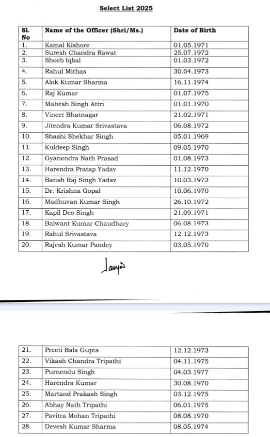 KKMISHRALIVE's tweet photo. #UP को मिले 25 नये #IPS अफ़सर 🚔
नई दिल्ली #UPSC में 25 जून को हुई 28 PPS अफ़सरो की DPC के  बाद लिस्ट भी हुई जारी।  बने  #IPS  🚔

#DPC के बाद 25 अफ़सर #IPS में पदोन्नति पाएं !! 🚔 https://t.co/yXG686odqD