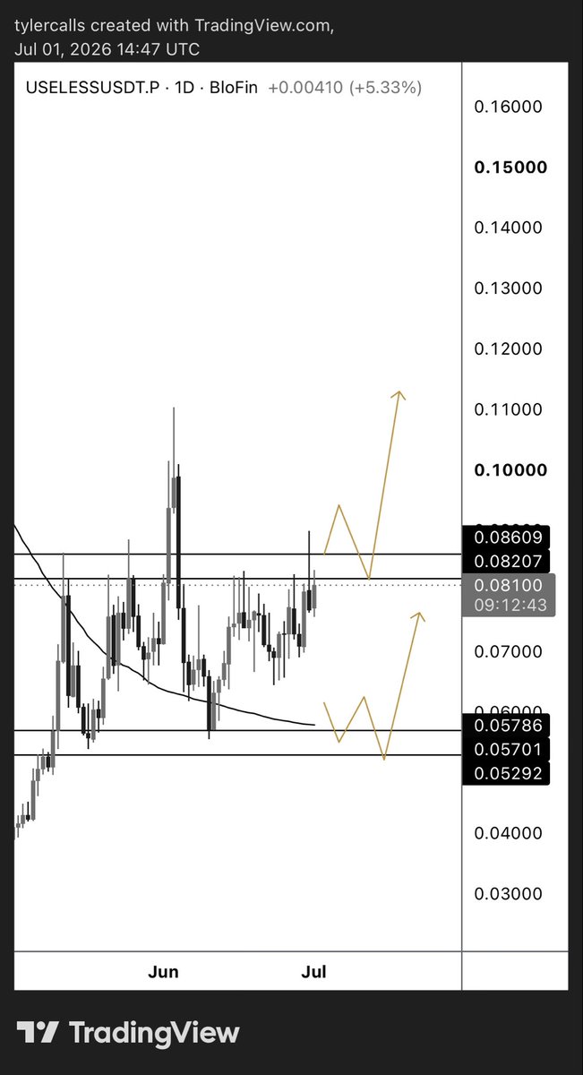 tylercalls's tweet photo. solana:Dz9mQ9NzkBcCsuGPFJ3r1bS4wgqKMHBPiVuniW8Mbonk 

No rush here as we are approaching resistance on D. 

Wait for reclaim or wait lower https://t.co/MnI7i5KNc6