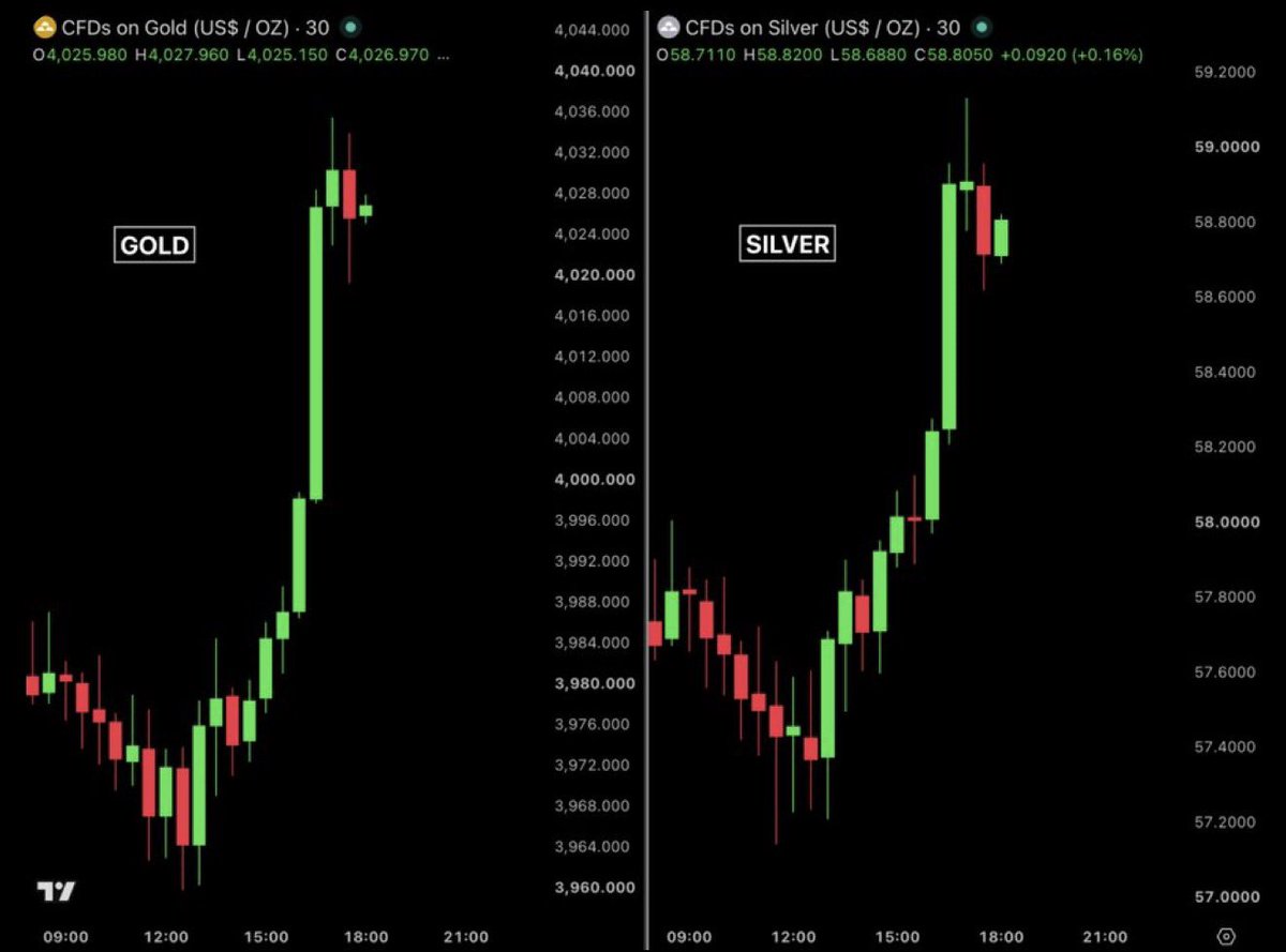 Crypmatrx's tweet photo. BREAKING: $640 BILLION has been added to precious metals in the last 4 hours.

Gold is up +1.9%, adding $530 billion in market value.

Silver is up +3.3%, adding $110 billion in market value. https://t.co/49FbByguty