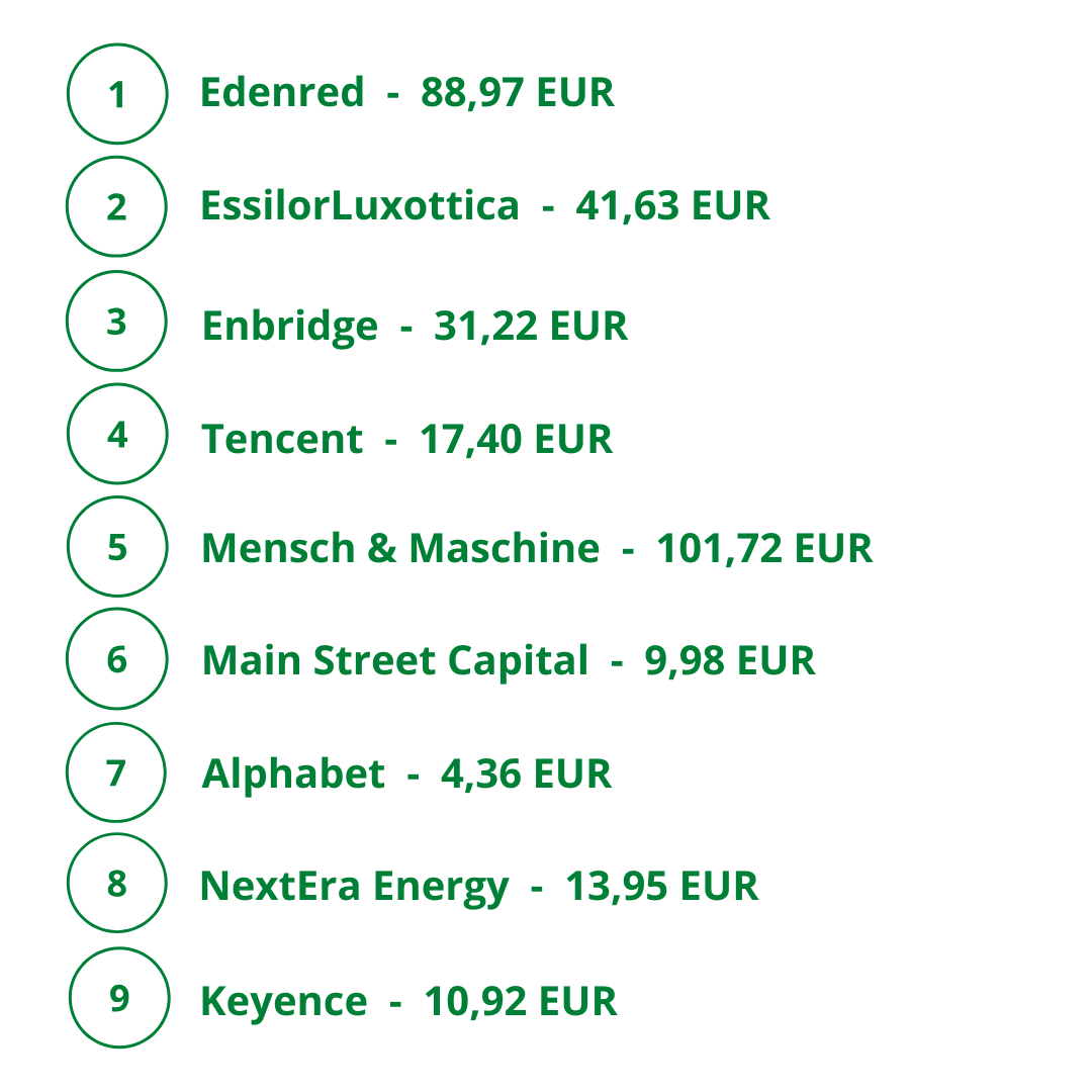 Deaf_Investor's tweet photo. Der Juni brachte Temperaturen jenseits der 40 ° Celsius, brutal. Aber mein Dividendenfluss ist dennoch kein bisschen versiegt😉

Rund 520 EUR netto sind es geworden und damit ca. 60 Prozent mehr als vergangenes Jahr. Kann sich sehen lassen 🙂 https://t.co/Hotdocj1zR