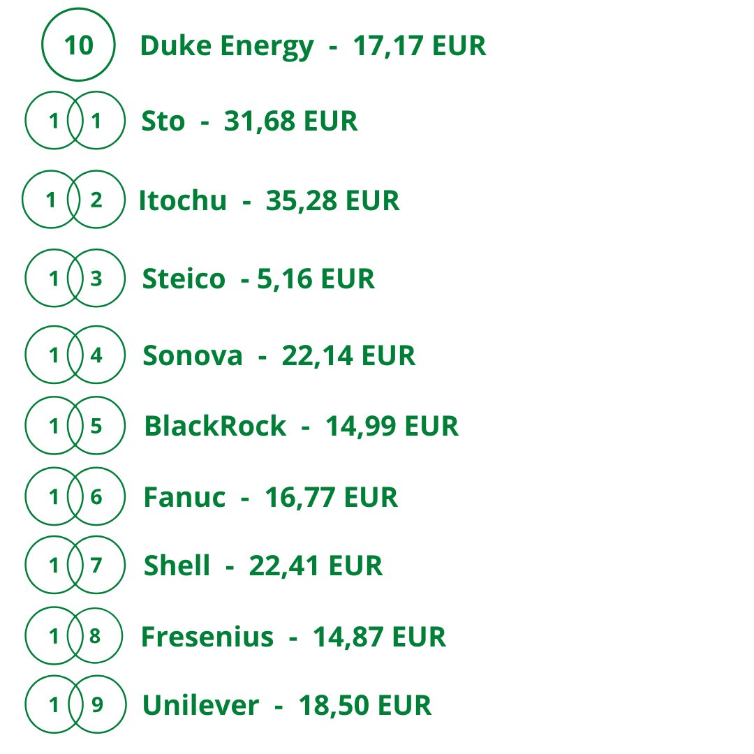 Deaf_Investor's tweet photo. Der Juni brachte Temperaturen jenseits der 40 ° Celsius, brutal. Aber mein Dividendenfluss ist dennoch kein bisschen versiegt😉

Rund 520 EUR netto sind es geworden und damit ca. 60 Prozent mehr als vergangenes Jahr. Kann sich sehen lassen 🙂 https://t.co/Hotdocj1zR