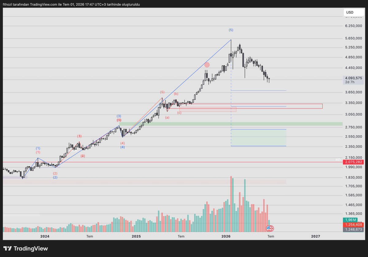 AlienvsAllien's tweet photo. Unpopular opinion: Gold's rally to $5.5k was front-loaded by geopolitical risk and war hysteria. That trade has already been crowded and priced in. 

For new highs, the market needs a fresh story. Technically, even after a brutal $1,500 decline from the peak, gold still looks expensive. 

Everyone is hunting the next rally; I'm watching for lower prices.