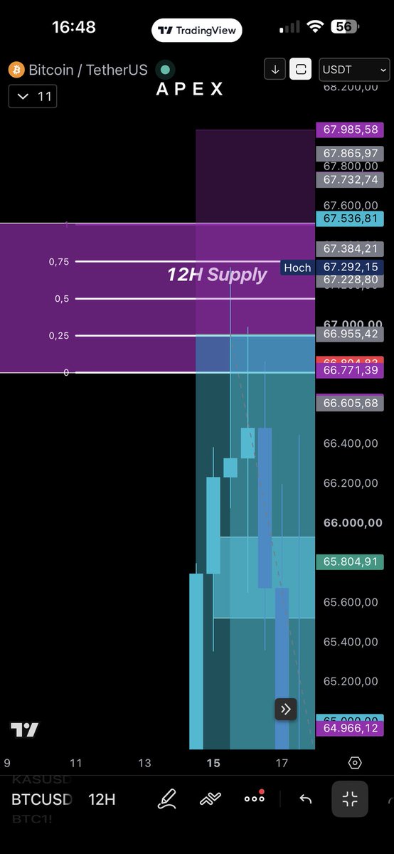 ApexTrader0's tweet photo. Entry Zone Rule

Today I want to talk about a topic that keeps coming up because many people still don’t seem to understand my posts. So here is another explanation of how my entry system works.

Whenever I have a fresh supply or demand zone, I always scale into the full position. This means that the deeper price fills the zone, the more margin I allocate to the trade.

In most cases, I use a Fibonacci tool, but I repurpose it with the 0.25, 0.50, 0.75, and 1.00 levels simply to measure the percentage of the zone. At every 25% interval of the zone, another entry order is added.

Depending on the size of the zone, I may also adjust the amount of margin allocated to the trade. If the zone is very small, there are cases where I do not scale in at all because it makes little difference. In those situations, I allocate the full margin immediately on the first touch of the zone.

To summarize:

The first touch of the zone is the initial margin entry

Every additional 25% fill of the zone triggers another entry

Very small zones may receive the full position immediately instead of scaling in