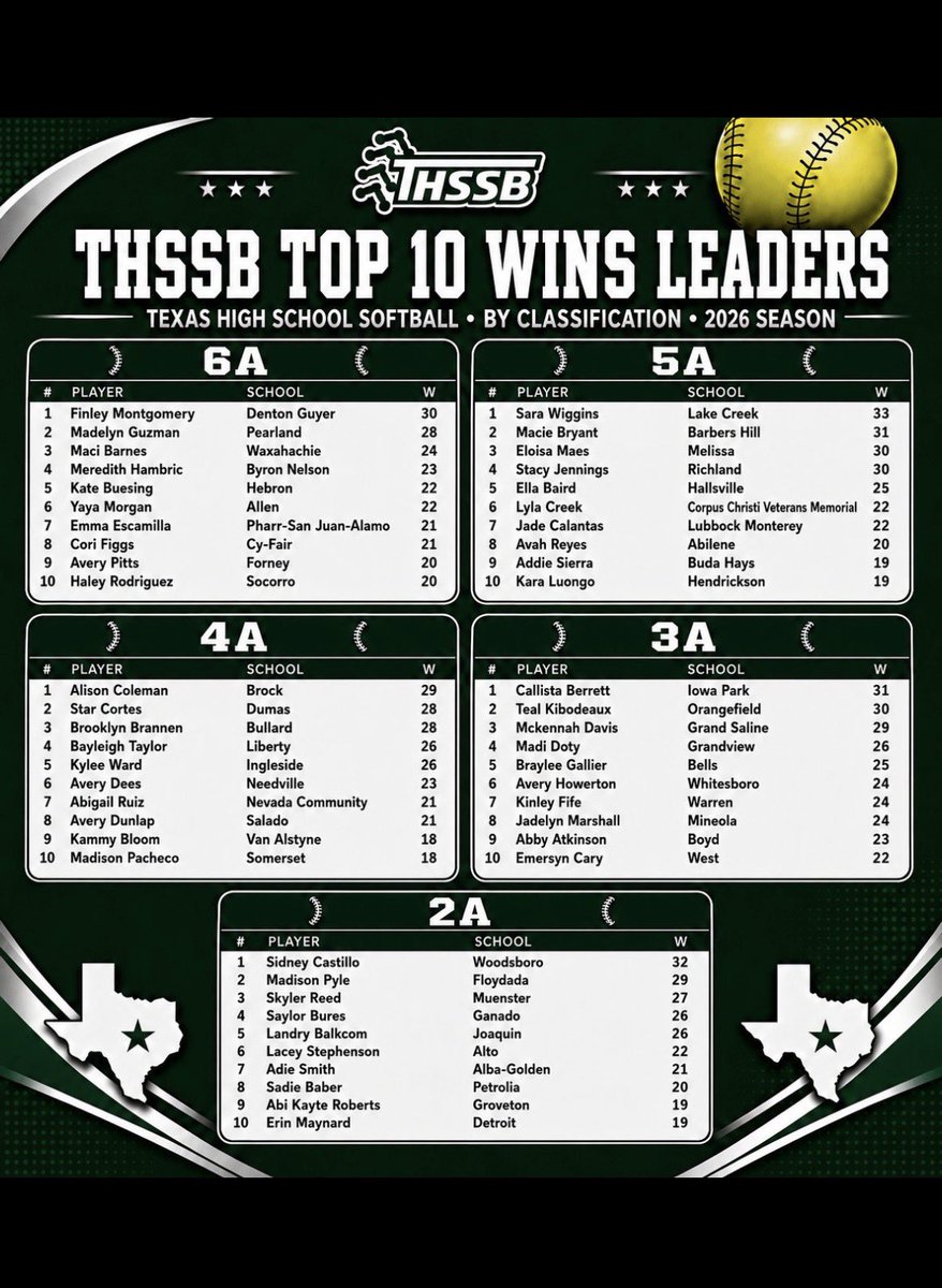 BeatriceAMoreno's tweet photo. The THSSB Top 10 Wins Leaders by Classification. Let’s go!!! @AdelaidaSierra6 https://t.co/5uokjA6U9C