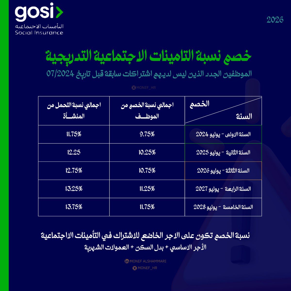 monef_HR's tweet photo. مسؤولين الموارد البشرية والمالية، قد تلاحظون زيادة في فاتورة التأمينات الاجتماعية ابتداءً من شهر يوليو الحالي، 

و السبب إننا دخلنا السنة الثالثة من الزيادة التدريجية بنسب التامينات للموظفين اللي ما عندهم اشتراكات سابقة قبل يوليو 2024.

الحسبة الجديدة صارت ...
- خصم الموظف: صار 10.75% من الأجر الخاضع للاشتراك.
- حصة الشركة (صاحب العمل): صارت 12.75% من اجر الموظف الخاضع للاشتراك.

و اللي ماسكين مسيرات الرواتب، شيكوا على السستم وعدلوا النسب من الان عشان تطابق معكم الفاتورة وقت التقفيل وما تحوسكم أي فروقات. 

#التامينات #نظام_العمل #الموارد_البشرية