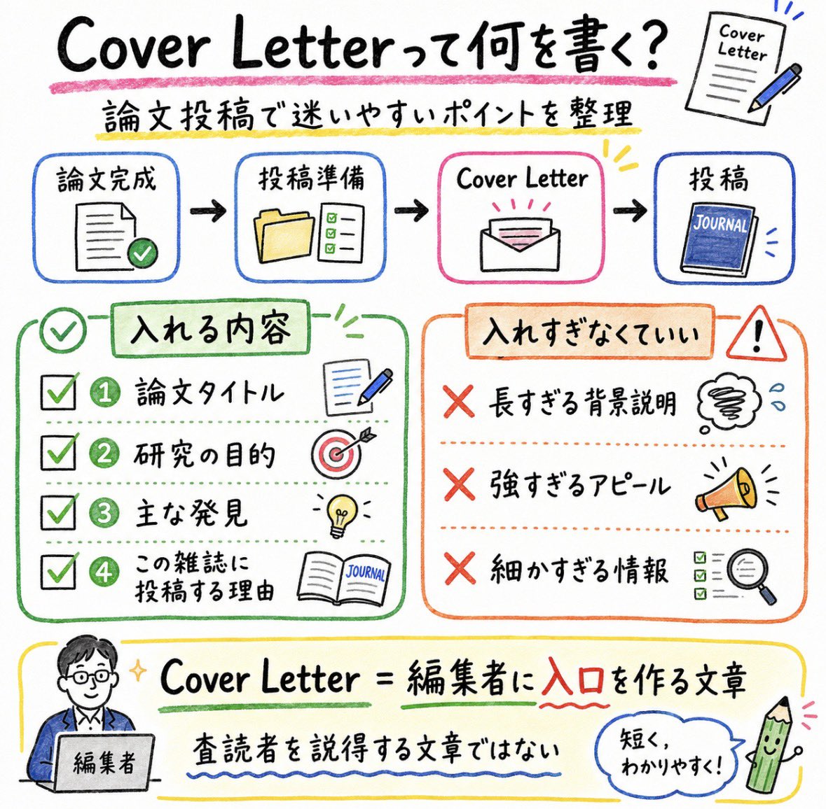 gkt_phd's tweet photo. Cover Letterって，
何を書けばいいの？

論文投稿で意外と迷うのがここです．

Cover Letterは，
論文の宣伝文ではありません．

編集者に，

「この論文は何を明らかにしたのか」
「なぜこの雑誌に合うのか」
「新規性はどこにあるのか」

を短く伝える文章です．

入れる内容は，
だいたいこの4つ．

① 論文タイトル
② 研究の目的
③ 主な発見
④ この雑誌に投稿する理由

逆に，
長すぎる背景説明や，
強すぎるアピールは不要です．