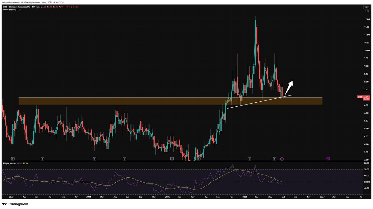 Blowster85's tweet photo. #BRES - Been on radar for a while
Took a starter position today at 7.03p
Expecting big things over the summer
Watch this space... Was 12/13p few months ago
Major Support here https://t.co/gv4a18Y2zg