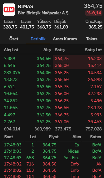 PiyasaPiriTrade's tweet photo. #BIMAS  #bist #borsa #hisse 

Çok sordunuz bakalım 👍

HİSSEDE POZİTİF TREND KIRILDI ARKADAŞLAR AŞAĞIDA 358 E KADAR GERİ ÇEKİLME POTANSİYELİMİZ VAR YENİDEN YUKARI YÖNLÜ İVME İÇİN 380 ÜSTÜ KALICILIK ŞART 

Şuan için Almayın Satmayın Bekleyin... Verdiğim seviyeleri takipte olun https://t.co/YbjzWvn0cD