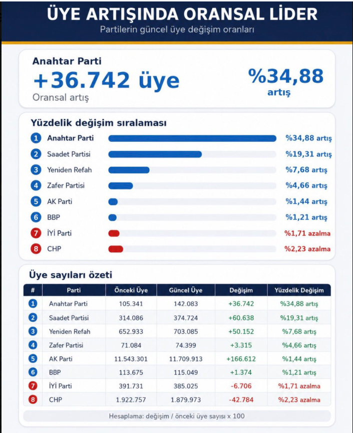 ozgurakyuz___'s tweet photo. Partimizin üye sayısını 105 binlerden 142 bine çıkartarak %35 gibi bir oranda büyümesi, parti teşkilatlarımızın sahada aktif çalıştığının ve kısa sürede  ciddi bir teveccüh, güven ve sempati topladığının en net göstergesidir.

Lakin şu matematiksel gerçek asla göz ardı edilmemelidir;  Başlangıç noktası küçük olan verilerin yüzdelik artışı her zaman çok daha yüksek olur.

Bu ivmeyi kalıcı bir kitleye dönüştürmek için hamasete kapılmadan, rehavete de düşmeden sahada çalışmaya kararlılıkla devam edeceğiz.  Çünkü başarı, bu büyüme hızını istikrarlı bir hale getirmekten geçiyor.
Allah Kerimdir.