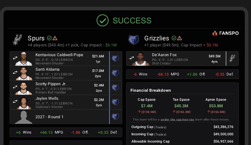 MattyKFlo's tweet photo. @ohokvontae would something like this be possible?  Spurs free up Harper and get off Fox.  Add pippen for pg depth and get Santi and a 1st round pick. https://t.co/Qgi0RmqtCg
