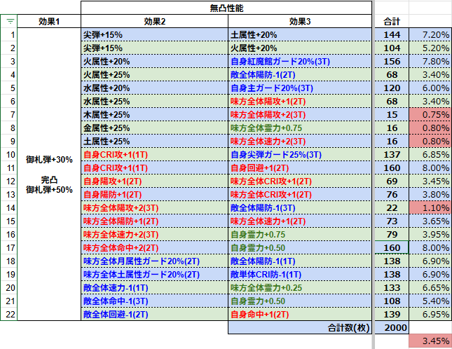 Hellnian_S's tweet photo. いつものdiscordサーバーの有志に協力いただき2,000枚の集計結果が出たので速報版
#ロスワ #東方ロストワード https://t.co/sw1L0NYO8P