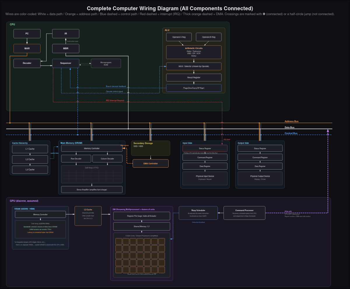 Hikari_07_jp's tweet photo. A friend of mine created this complete computer wiring diagram (GitHub link in the replies). I highly recommend it, especially for anyone working on RAM-offload inference!

In this method, "hot experts" are placed in VRAM, while the overflow that doesn't fit is stored in RAM. Experts in RAM are processed by the CPU, making RAM bandwidth the main bottleneck.
However, there's a way to speed up output without increasing bandwidth usage: speculative decoding.
I was experimenting with this using the UD-IQ2_K_XL version of GLM-5.2. This diagram visualizes exactly what I had imagined based on the text descriptions.