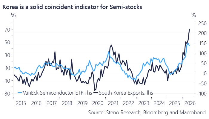AndreasSteno's tweet photo. I get why there is a bit of "angst" whether the semiconductor cycle is overbought.. 

I just cannot find a single measure that is not accelerating live. Not one. Korean exports through the roof and BLEW past all expectations again today https://t.co/D4gaVV7sLI