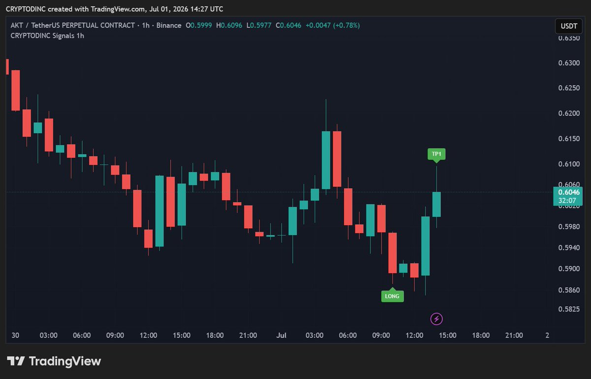 ctdincsignals's tweet photo. $AKT TP-1✅
Starting July with absolute precision!🎯🚀
Want to plug into the same algorithmic edge?👇
https://t.co/bornqeoPS8
#AkashNetwork #Bitcoin #Ethereum #Altcoin #Bybit #MEXC #Cornix https://t.co/q5HSOXK7IK
