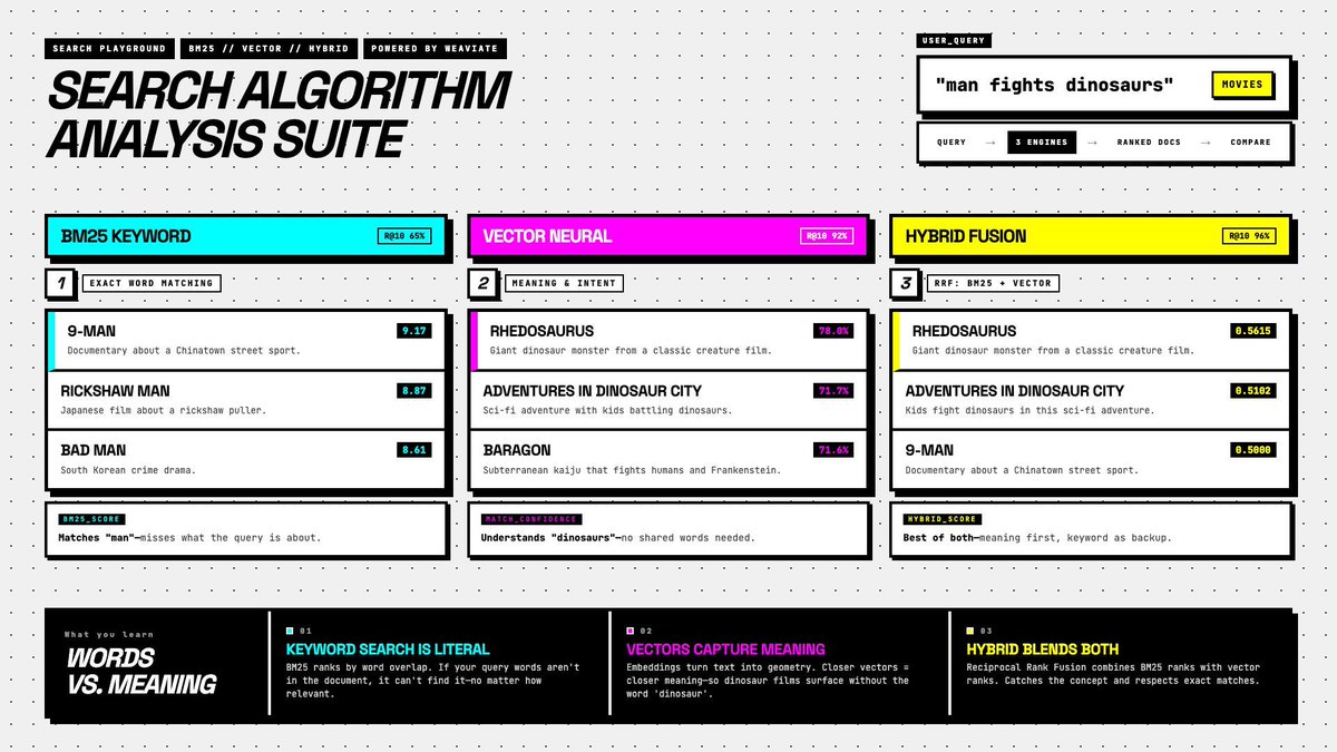 Sometimes the best way to understand search algorithms is to see them in action on the same data.

W...
