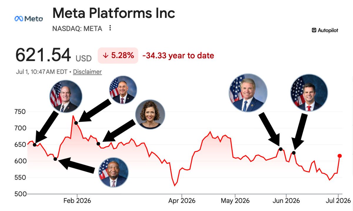 pelositracker's tweet photo. This might be something ✍️

6 politicians have bought Meta this year and haven't sold:

• Rick Larsen (D)
• Cleo Fields (D)
• Gilbert Cisneros (D)
• Julia Letlow (R)
• Michael McCaul (R)
• John McGuire (R)

Cleo Fields stands out the most

He bought up to $350,000 worth of $META in January and February

That's potentially 2x his annual congressional salary of $174,000