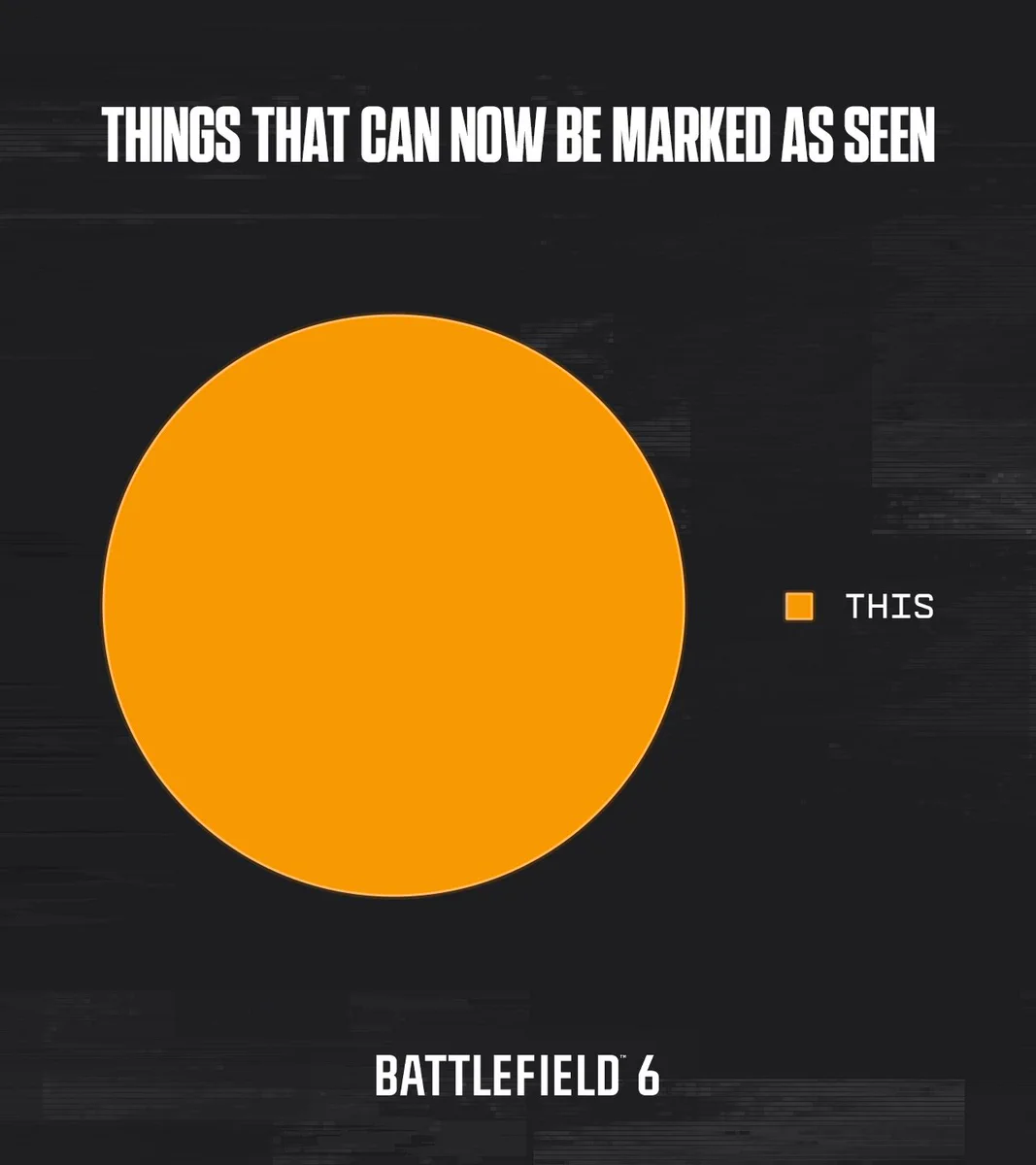 Graphic showing a pie chart filled entirely in orange, representing 100%. The only label on the chart is "This." The title reads: "Things that can now be marked as seen." Below is the text "Battlefield 6".
