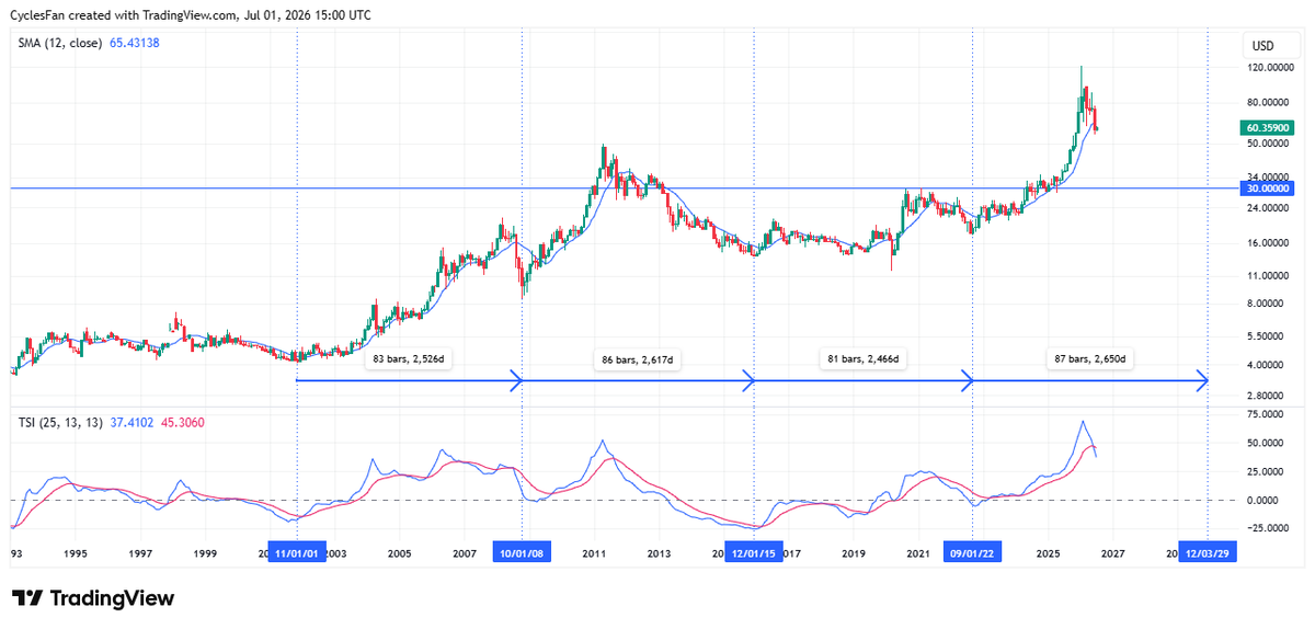 CyclesFan's tweet photo. $Silver - We just had a monthly close below the 12 month MA which confirmed that the January high was the 7 year cycle high. Silver is now in a confirmed bear market. The timeframe for the next 7 year cycle low is September 2029-September 2030. The downside target by then is $30. https://t.co/YDASGDdV36