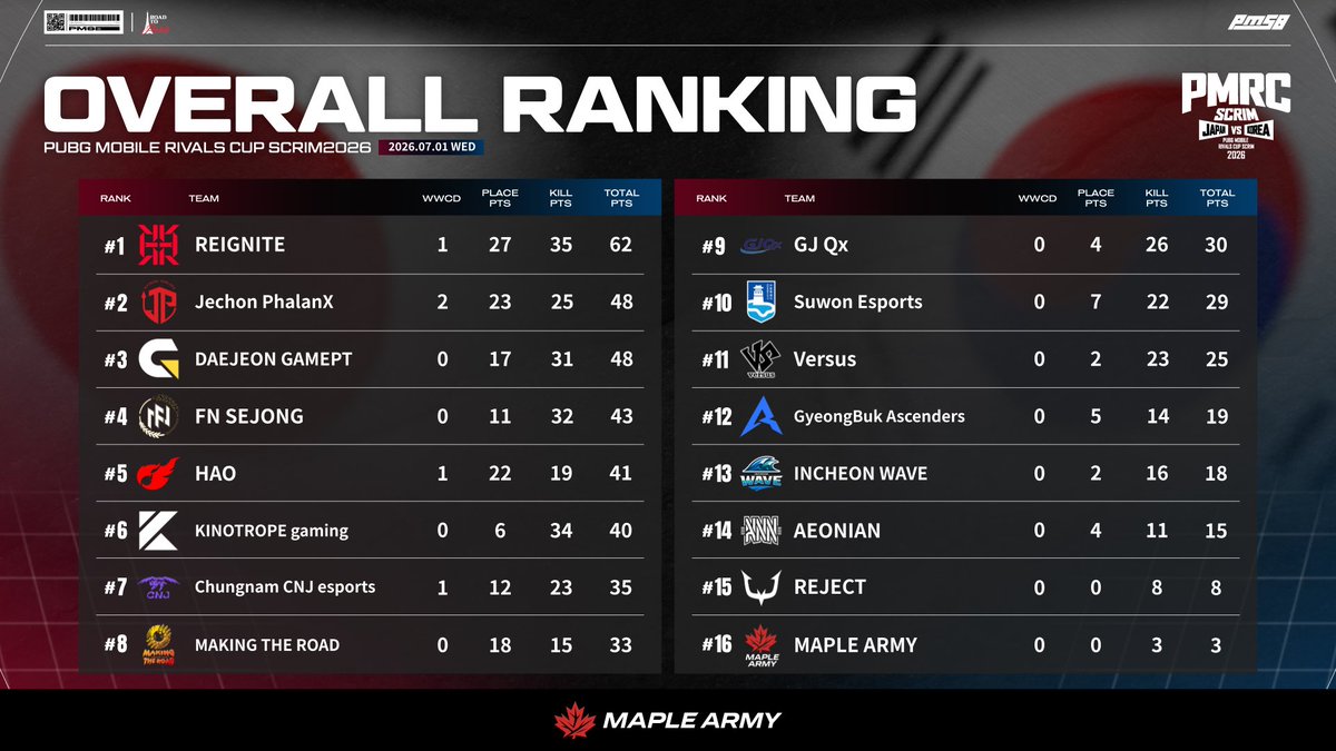 _PMSB_'s tweet photo. ๐
2026.07.01
๐ฏ๐ต PMRC SCRIM๏ฝRESULTS ๐ฐ๐ท
โโโโโโโโโโโโโโโโโโ
OVERALL / KILL RANKING
โโโโโโโโโโโโโโโโโโ
#PMSB #PMRC #PMJL #PMPS https://t.co/eRGaSFOcqE