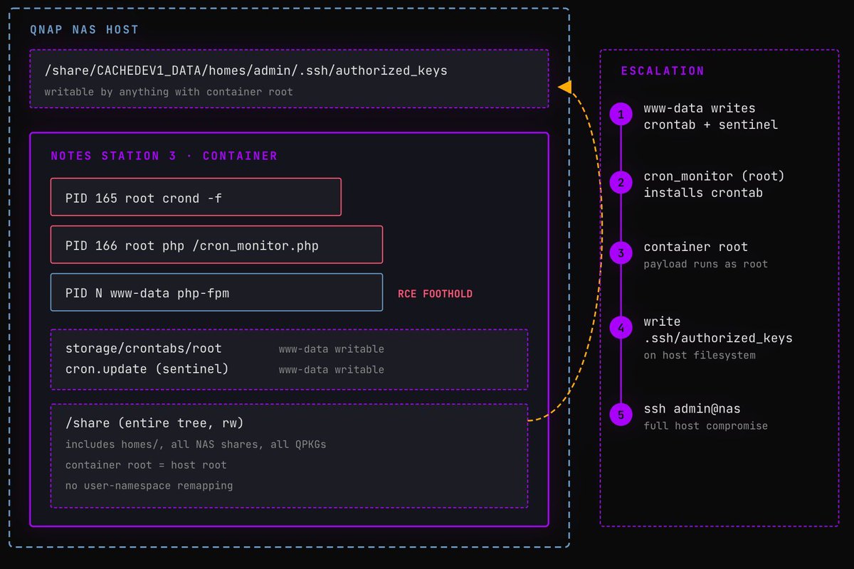 0xor0ne's tweet photo. Exploiting QNAP devices (CVE-2026-34007, CVE-2026-34008)

https://t.co/f7KKp9dVFI

#infosec https://t.co/7yc8iidvo7