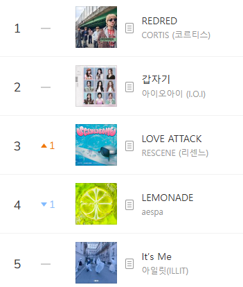kchartsmaster's tweet photo. “LOVE ATTACK” by RESCENE has entered the Top 3 on MelOn TOP100. https://t.co/EazGZk4qay