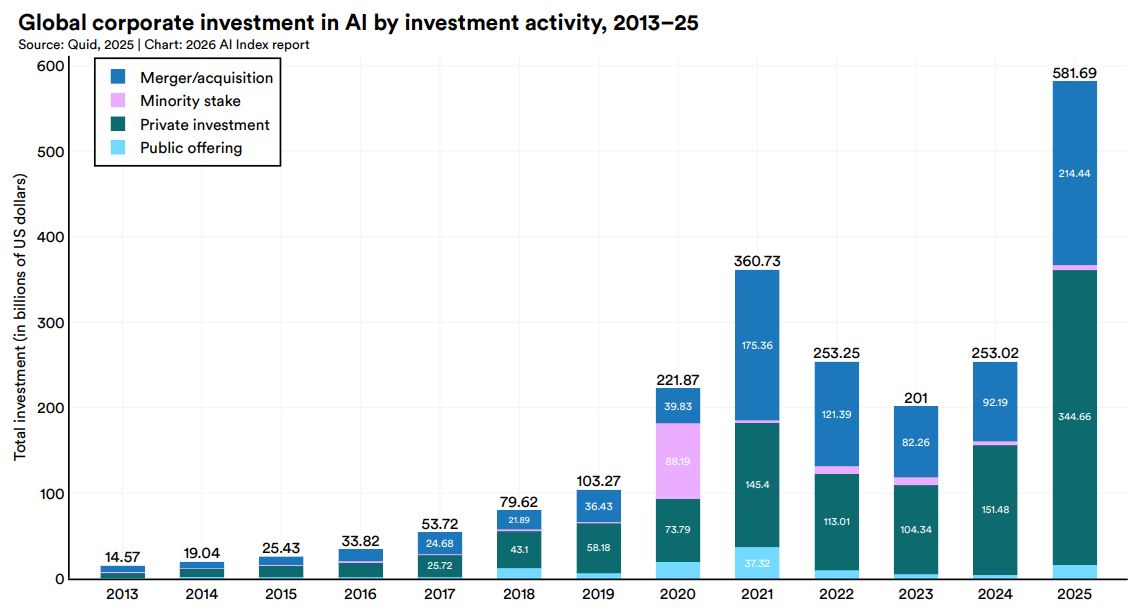 sruprai's tweet photo. Global #AI investment exploded to $581.69B in 2025 - a massive 129.9% YoY surge. Looking past the hype at where the capital is actually moving reveals a fundamental shift: AI is no longer an R&amp;D experiment. It is a core infrastructure &amp; strategy priority. 

Here is why 👇 https://t.co/j5b5s4QmdG