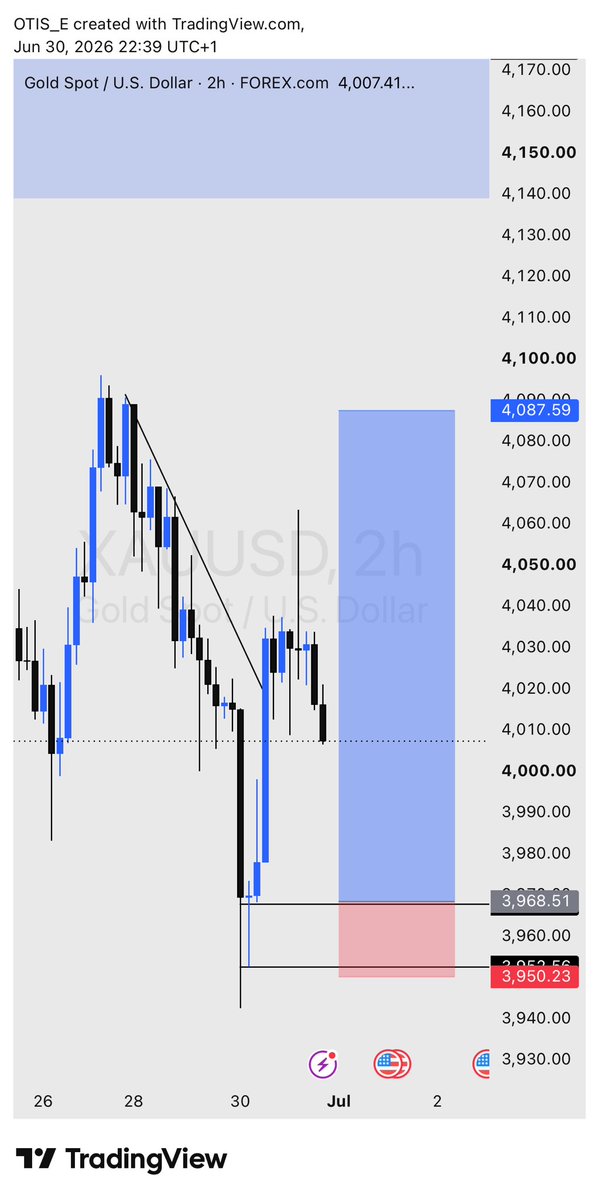 OTIS_M_'s tweet photo. @toni__iyke XAUUSD full TP Smash 💯 https://t.co/QROnQPNk2f