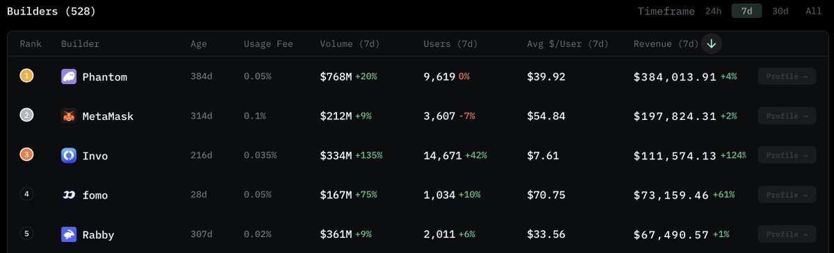 HyperTracker's tweet photo. The Top 5 builders on Hyperliquid in the last 7 days have generated:
> $834,062.38 in Revenue
> $1.84B in Volume
> Engaged 30,942 Users
Hyperliquid.
@phantom @MetaMask @fomo @Rabby_io #invo https://t.co/tKh3tWyPVo