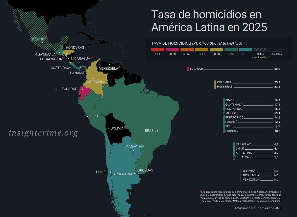 Alizarinajade's tweet photo. @NareaCeden62942 @SSibarita @CarlosVerareal Ecuador quejándose de violencia JAJAJAJAJAJAJAJAJAJJAJAJAJAJAJAJAJAJJAJAJAAJAJAJAJAJAJAJAJAJAJAJAJJAJAJAJA no mamar https://t.co/w81cFAtYxA